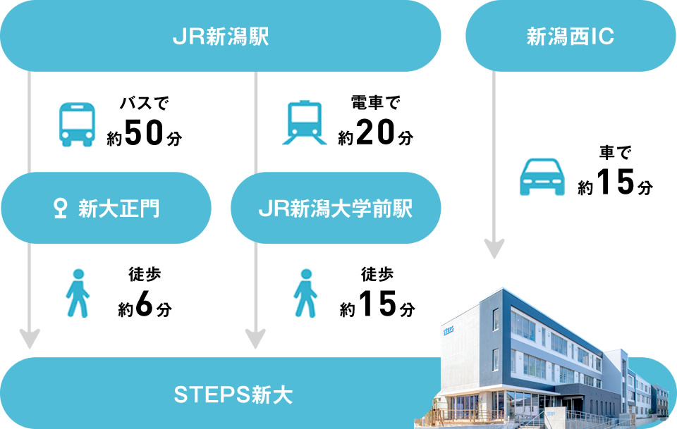 食事付き学生マンション ステップス新潟大学前